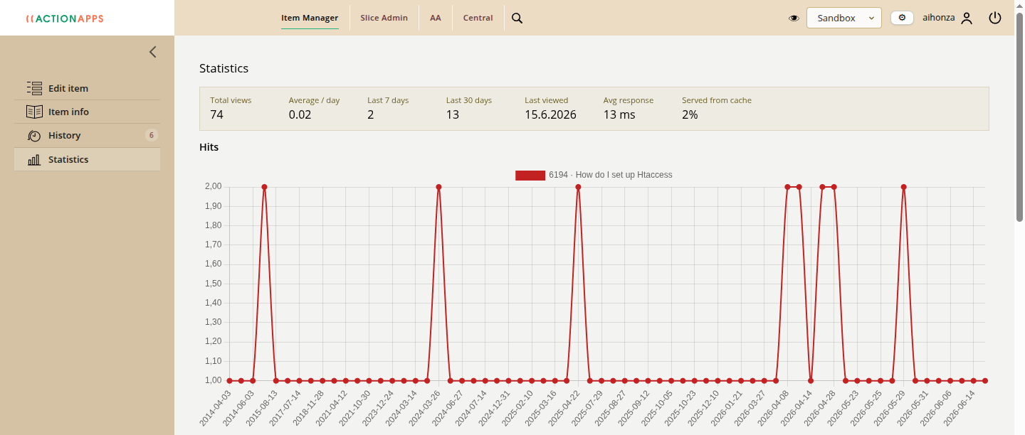 The per-article Statistics page with a hits-over-time graph